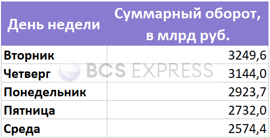 Исследование. Какой день недели самый лучший для активных трейдеров