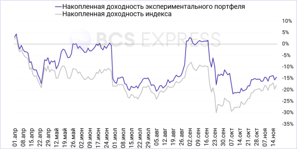 Как выглядел бы портфель Уоррена Баффета в России. Эксперимент