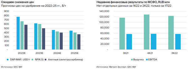 ФосАгро: экспортер с сильной динамикой прибыли