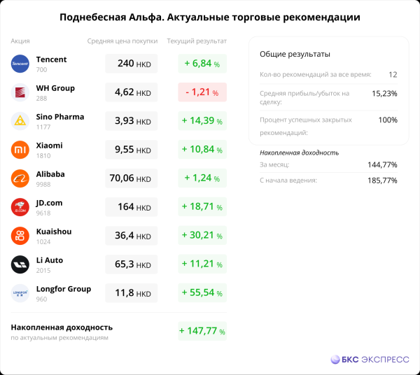 Сегодня в Гонконге взрывной рост. Пора закрывать Longfor: +55%