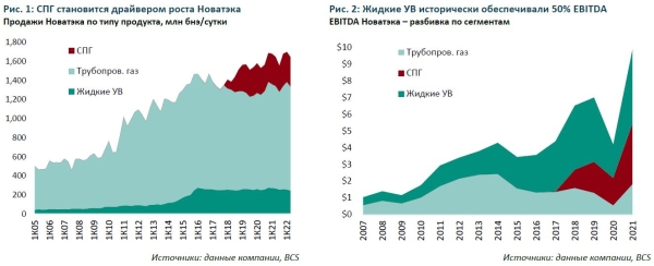 Акции НОВАТЭКа: повышение целевой цены