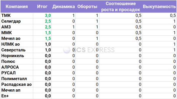 Исследование. Кто любимчик инвесторов среди металлургов и майнеров