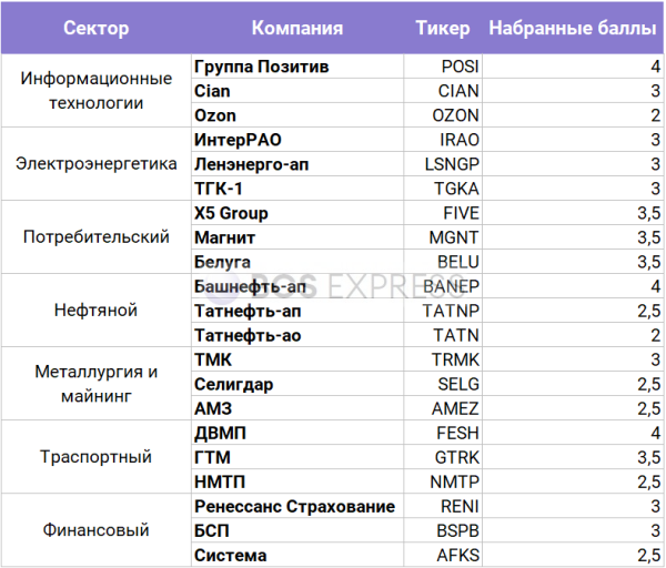 Кто любимчик инвесторов в разных секторах. Итоги исследования