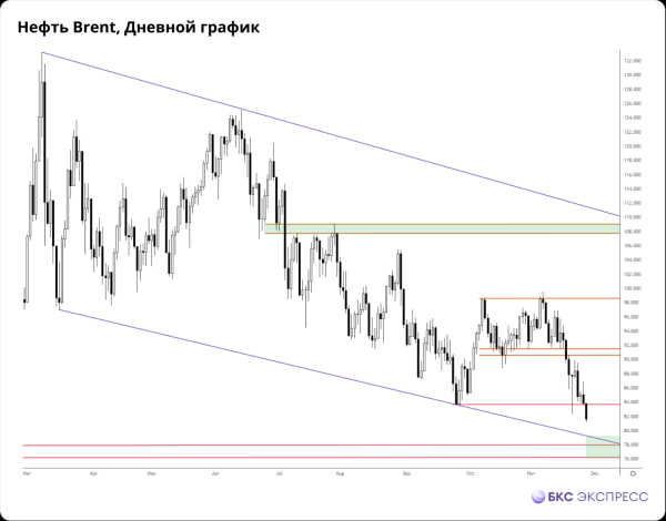 Прогнозы и комментарии. Про Яндекс, перспективы рынка акций и падение нефти