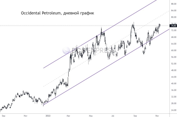 Каковы перспективы нефтяной компании, акции которой скупает Баффет