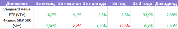 Фонд акций низкой стоимости VTV: состав, динамика, дивиденды