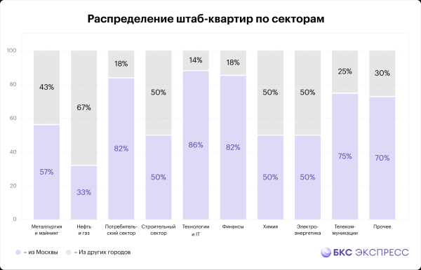 Инфографика. Где находятся штаб-квартиры российских компаний