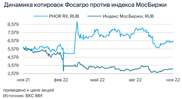 ФосАгро: экспортер с сильной динамикой прибыли