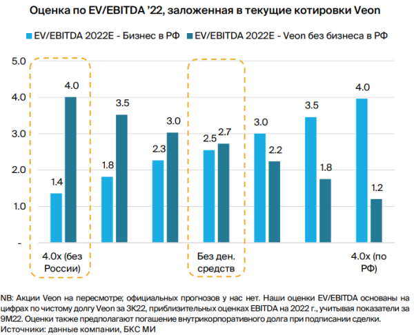 Veon: продажа бизнеса в РФ подсветит потенциал