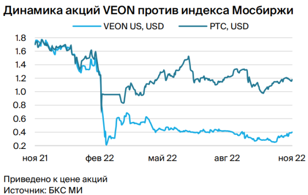 Veon: продажа бизнеса в РФ подсветит потенциал