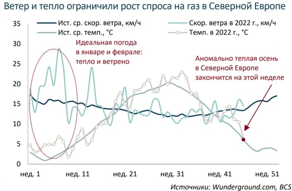 Рынки газа ЕС: погода дала Европе передышку