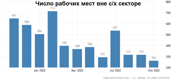 Безработица в США вновь выросла