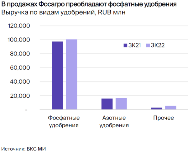 ФосАгро: экспортер с сильной динамикой прибыли