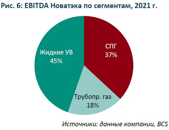 Акции НОВАТЭКа: повышение целевой цены