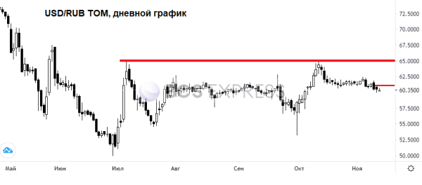 Рублю позволяют расти