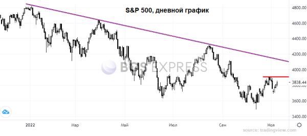 Премаркет. Рынок уже проголосовал