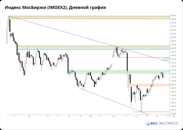 Прогнозы и комментарии. Покупатели отдали инициативу, рынок снижается