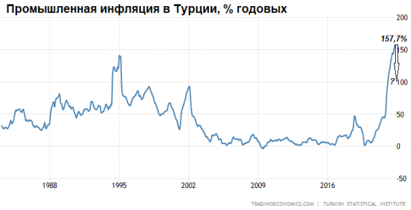 +157,7% — пик промышленной инфляции в Турции?