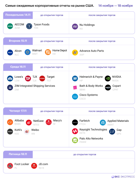 Календарь отчетности иностранных компаний (14–18 ноября)