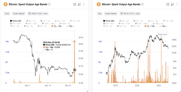 
10 000 Биткоинов, связанных с Mt.Gox, пришли в движение 