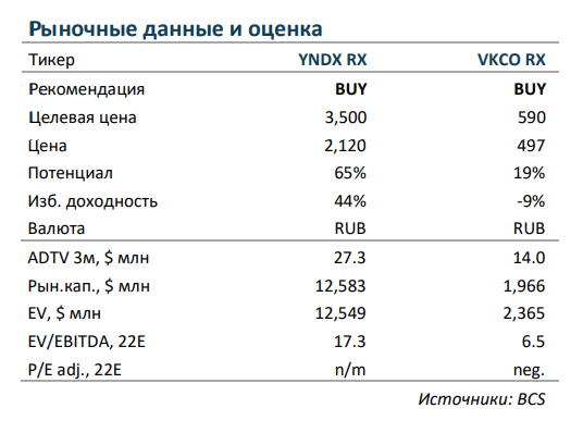 Яндекс и VK. Сильный рост выручки, несмотря на падение ВВП