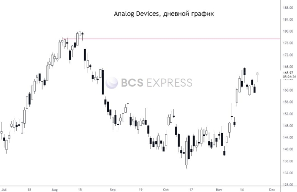 Analog Devices: новые рекорды и сильные прогнозы. Куда двинутся котировки