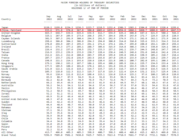 Вложения Китая в госдолг США упали до минимума с 2010