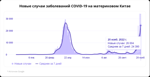 Сегодня на СПБ. Covid в Китае и возвращение легенды в Disney