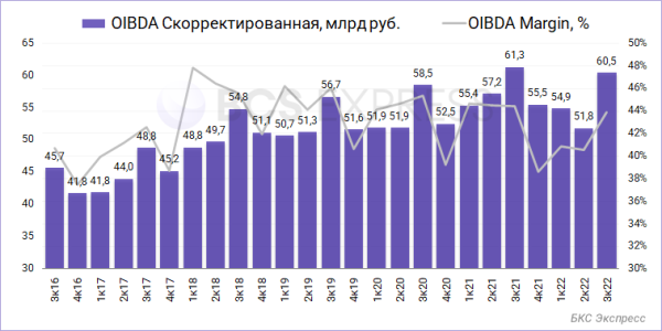 Отчет МТС за III квартал. Неплохие цифры