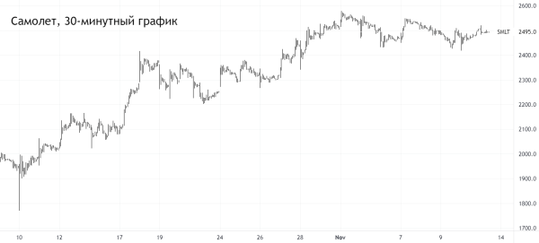 Темные лошадки. Акции, которые бодро бегут во втором эшелоне