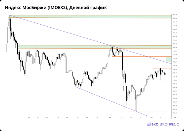 Прогнозы и комментарии. Про акции, нефтяной потолок и спекуляции в Лензолоте