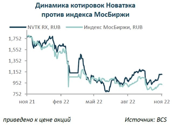 Акции НОВАТЭКа: повышение целевой цены