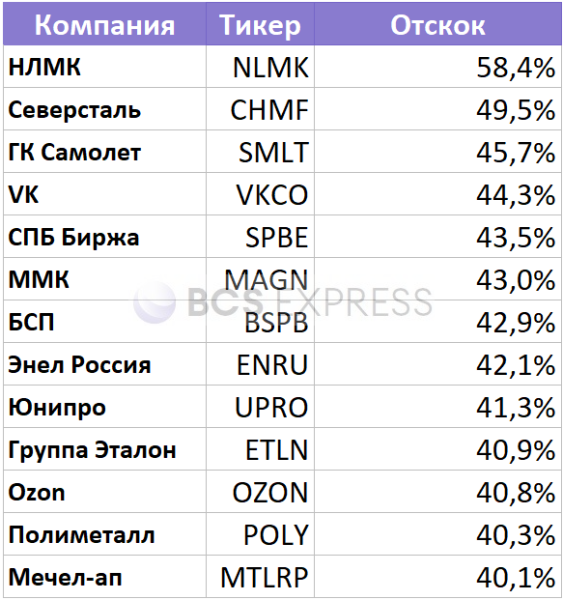 Какие акции присмотреть для игры на понижение