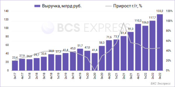 Яндекс отчитался за III квартал. Динамичный рост