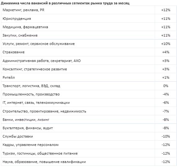 SuperJob: количество вакансий в ритейле за месяц выросло всего на 1%, а в доставке упало на 10%