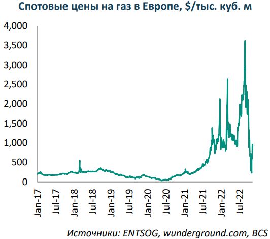 Рынки газа ЕС: погода дала Европе передышку