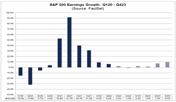 Компании S&P 500: ожидается снижение прибыли