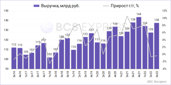 Отчет МТС за III квартал. Неплохие цифры