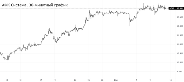 Темные лошадки. Акции, которые бодро бегут во втором эшелоне