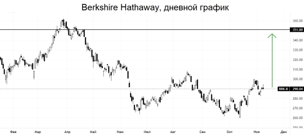 На чем погорел Баффет. У Berkshire Hathaway — первый убыток с 2020 г.