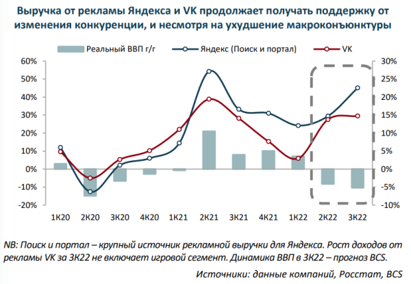 Яндекс и VK. Сильный рост выручки, несмотря на падение ВВП