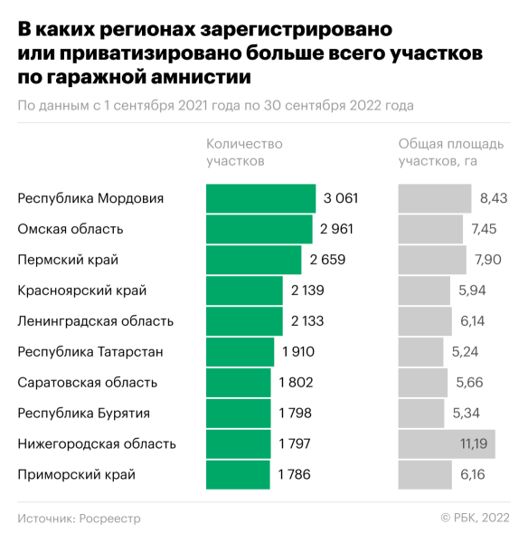 
                    Росреестр назвал результаты первого года «гаражной амнистии»

                