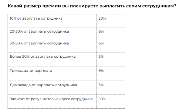 
            В этом году работодатели будут выплачивать новогодние премии в два раза реже        