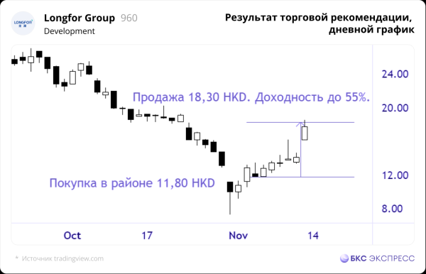 Сегодня в Гонконге взрывной рост. Пора закрывать Longfor: +55%