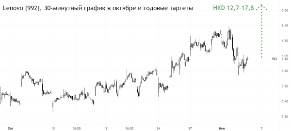 Китайская Lenovo отчиталась вяло. Но динамика лучше, чем у американцев