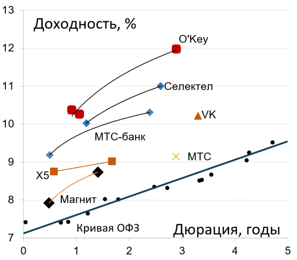 8,5% за полгода — O’Key?