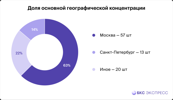 Инфографика. Где находятся штаб-квартиры российских компаний