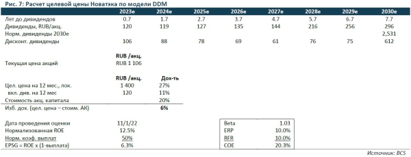 Акции НОВАТЭКа: повышение целевой цены