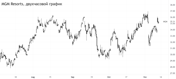 Темные лошадки. Акции, которые бодро бегут во втором эшелоне