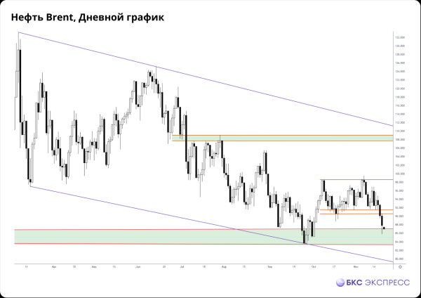 Прогнозы и комментарии. Снижение нефти помешает росту рынка акций